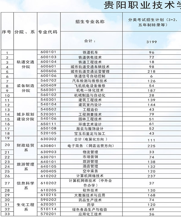 貴陽職業(yè)技術(shù)學(xué)院招生計(jì)劃