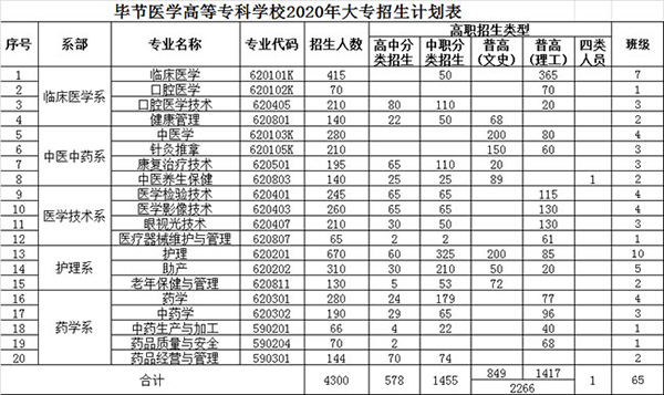 畢節(jié)醫(yī)學(xué)高等專科學(xué)校招生計(jì)劃