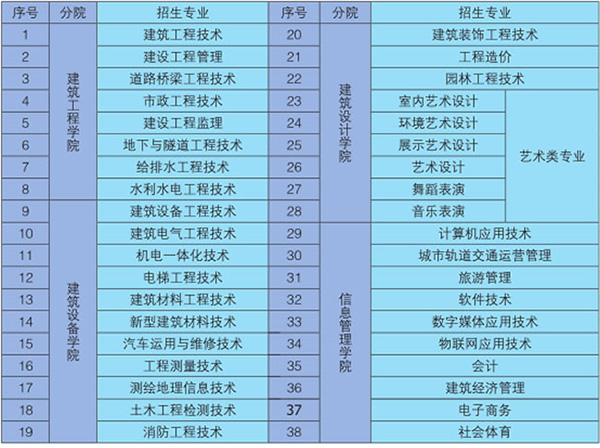 貴州建設(shè)職業(yè)技術(shù)學(xué)院招生專業(yè)表