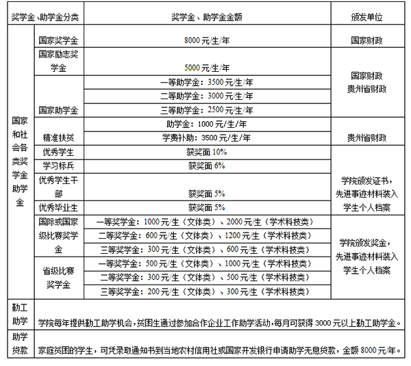 貴州工程職業(yè)學院獎、助學金