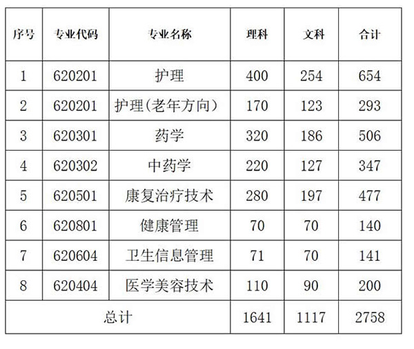 貴州健康職業(yè)學(xué)院招生計(jì)劃