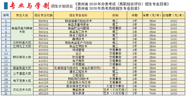 貴州食品工程職業(yè)學(xué)院學(xué)費(fèi)