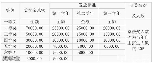 成都雙流中學(xué)實(shí)驗(yàn)學(xué)校獎(jiǎng)學(xué)金