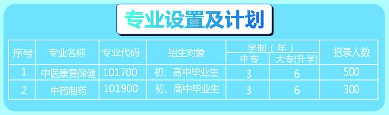 貴州中醫(yī)藥職業(yè)學校2020年專業(yè)設(shè)置