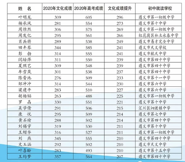 遵義市第十五中學(xué)高考進(jìn)出口成績(jī)提升對(duì)比