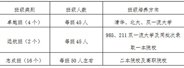 貴州龍里中學班級設置