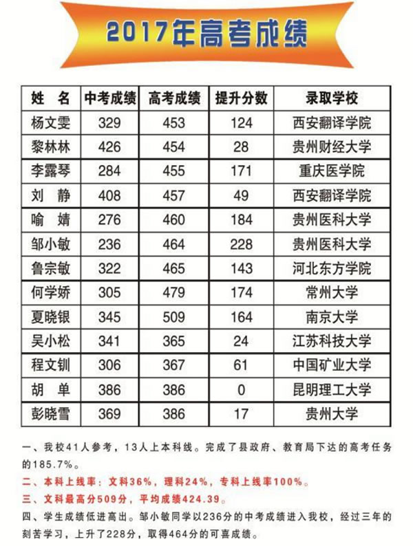 緩陽(yáng)縣育才中學(xué)高考成績(jī)