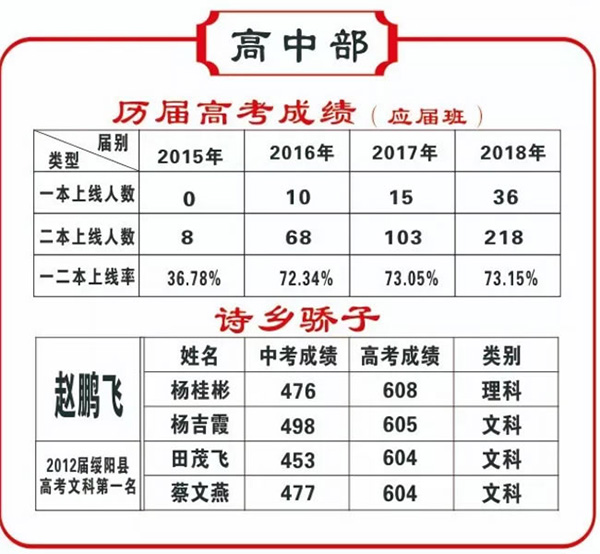 綏陽(yáng)縣詩(shī)鄉(xiāng)中學(xué)歷屆高考成績(jī)