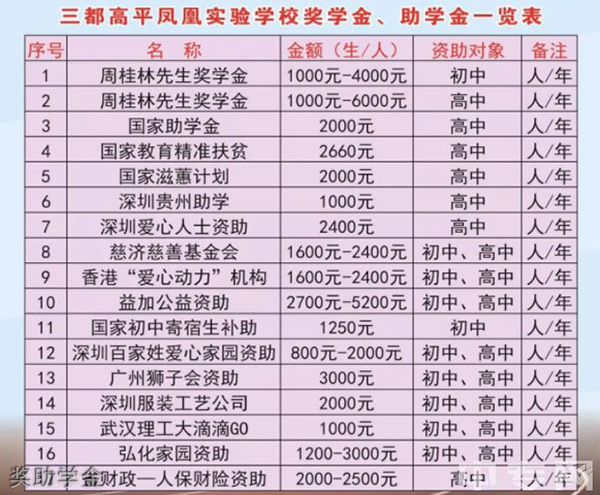三都高平鳳凰實(shí)驗(yàn)學(xué)校獎助學(xué)金