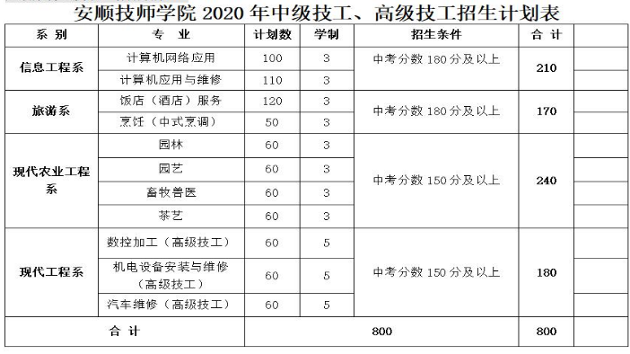 中技、高技招生專業(yè)