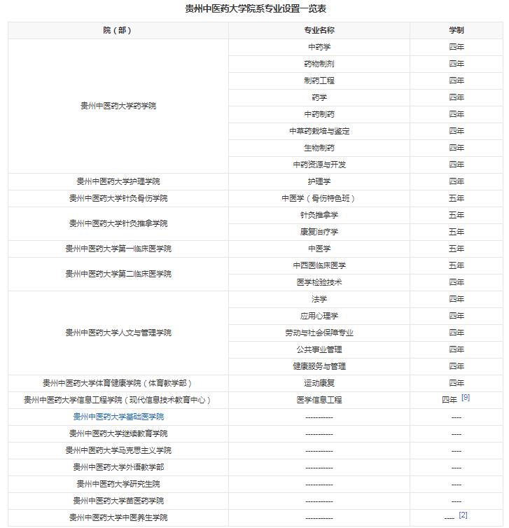 貴州中醫(yī)藥大學有什么專業(yè) 王牌專業(yè)是哪個